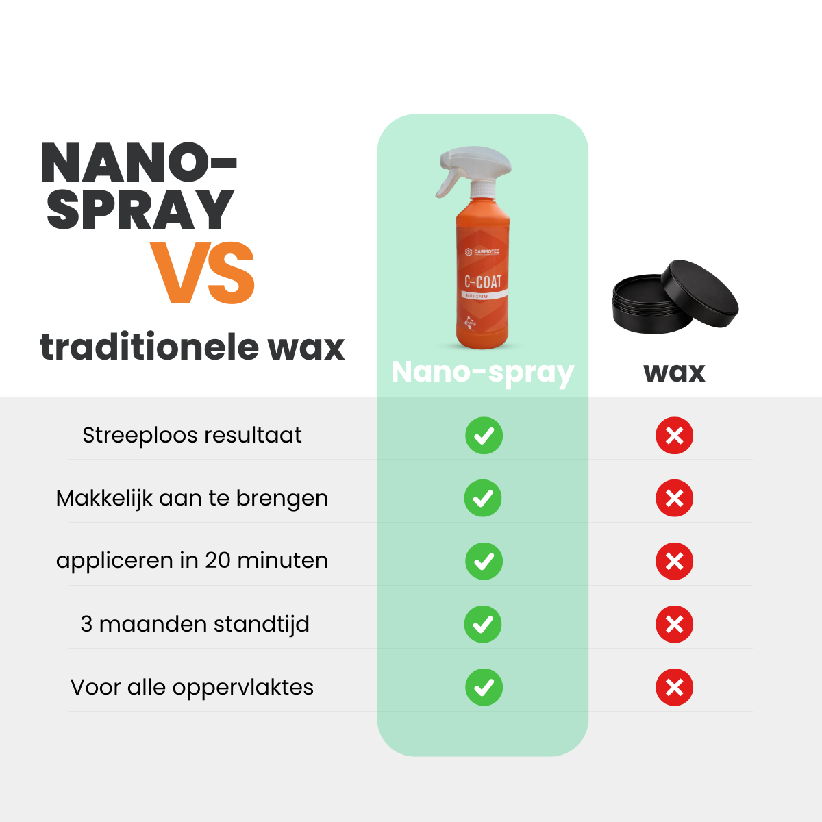 Carmotec C-Coat Nanospray voordelen – tot 3 maanden bescherming, diepe glans en makkelijker onderhoud camper