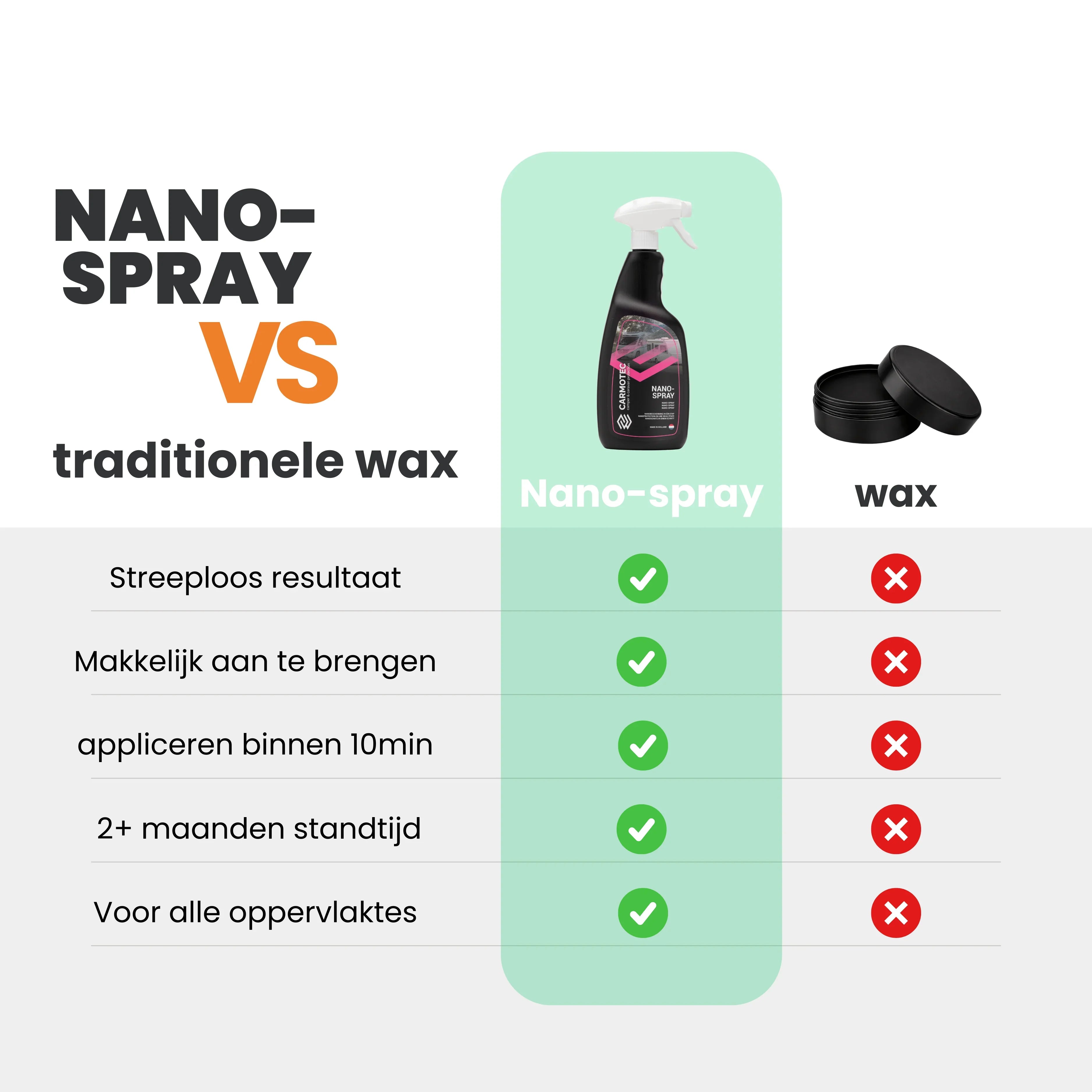 Nanospray versus traditionele wax – streeploos resultaat, snelle applicatie en 2+ maanden standtijd